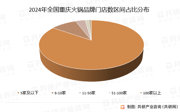 分析：门店数超72万家 占火锅门店总数的134%[图]麻将胡了2试玩模拟器2024年中国重庆火锅行业发展概况(图2)