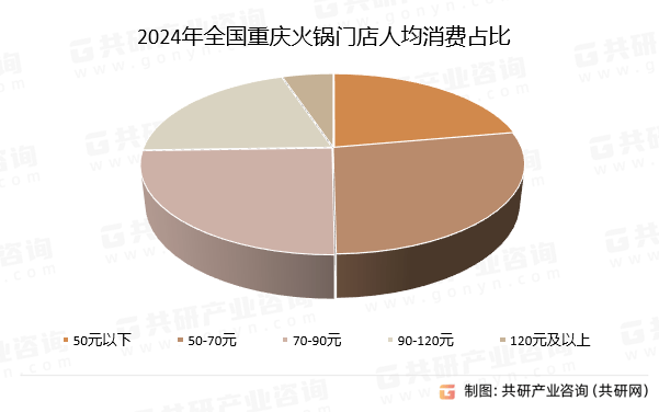 分析：门店数超72万家 占火锅门店总数的134%[图]麻将胡了2试玩模拟器2024年中国重庆火锅行业发展概况(图6)